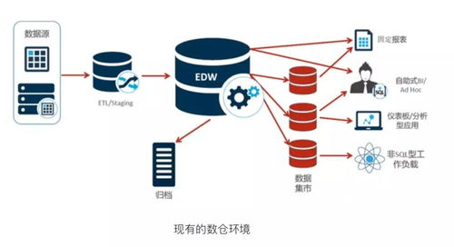 Cloudera助力傳統數據庫向大數據服務的漸進式轉型