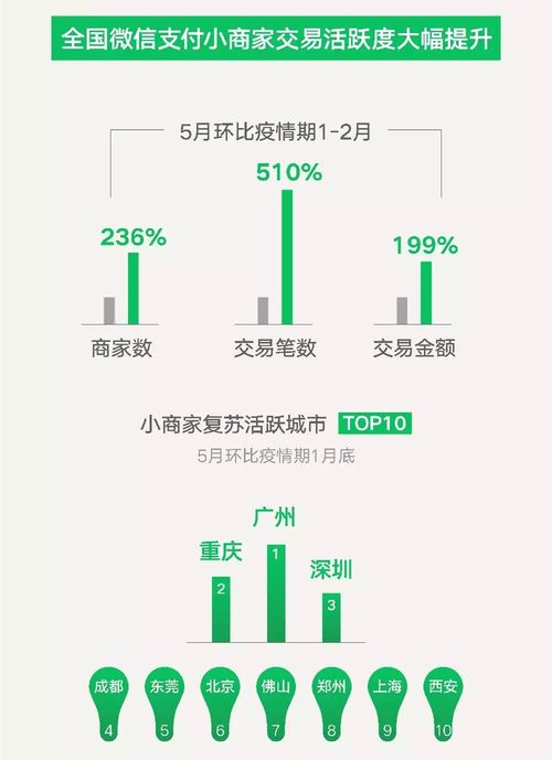 微信支付連接超5000萬商戶，構建繁榮數字商業生態